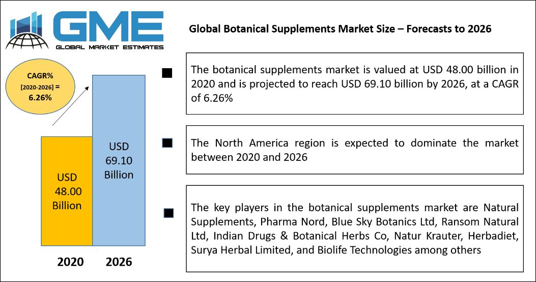 Global Botanical Supplements Market Size – Forecasts to 2026